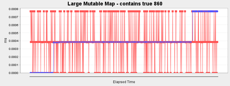 Large Mutable Map - contains true 860